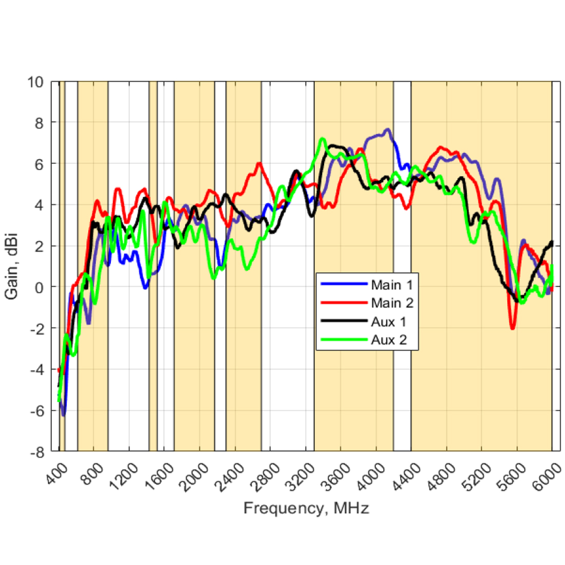 Zysk anteny Poynting PANL-431 w pasmach sieci komórkowej 410–6000 MHz