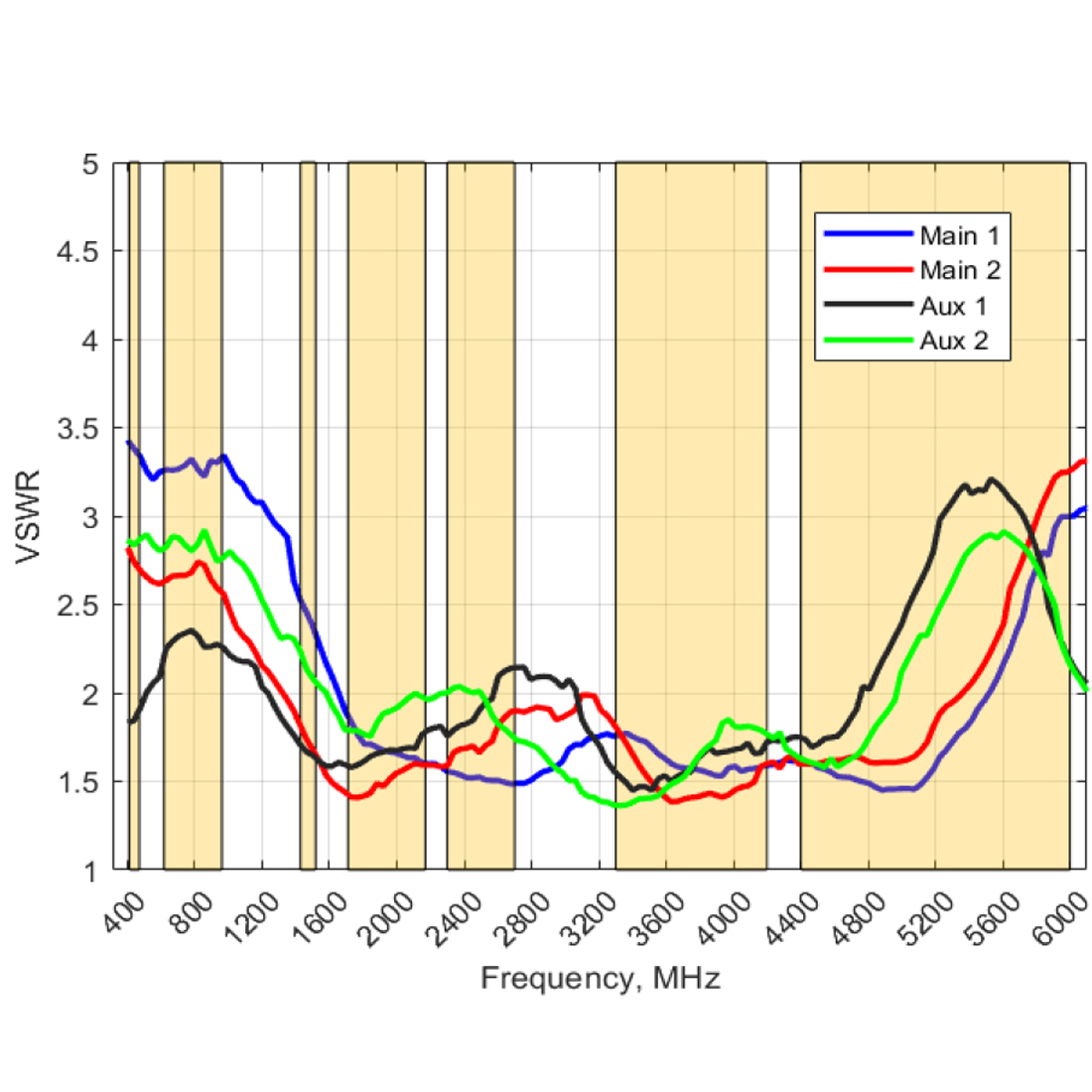 VSWR anteny Poynting PANL-431 dla pasm sieci komórkowej 410–6000 MHz