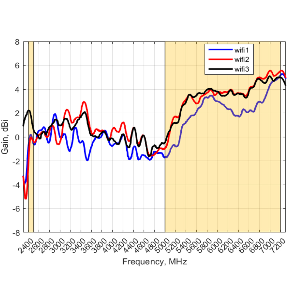 Zysk anteny Poynting PANL-431 w pasmach Wi-Fi 2.4 GHz 5 GHz 6 GHz