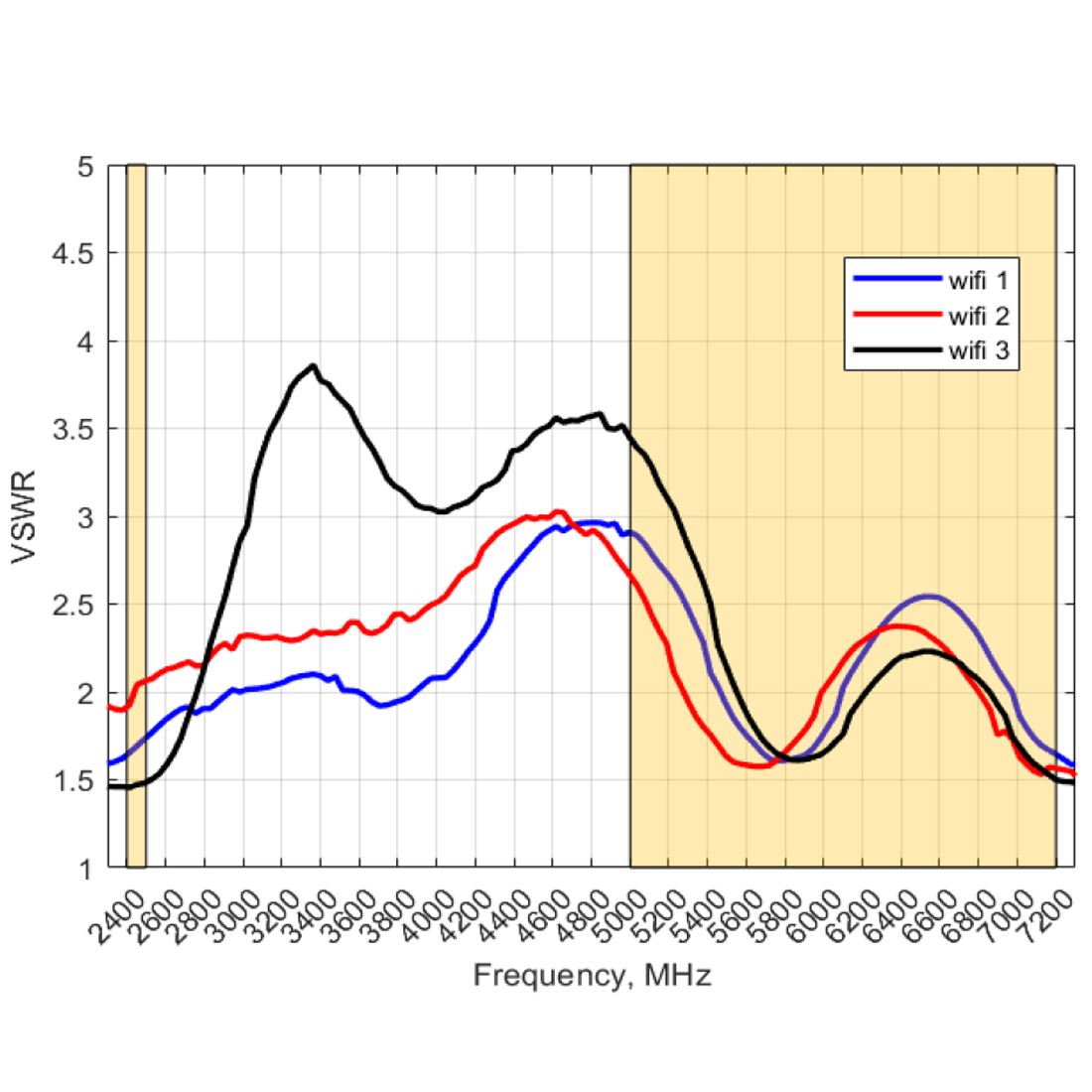 VSWR anteny Poynting PANL-431 dla pasm Wi-Fi 2.4 GHz 5 GHz 6 GHz