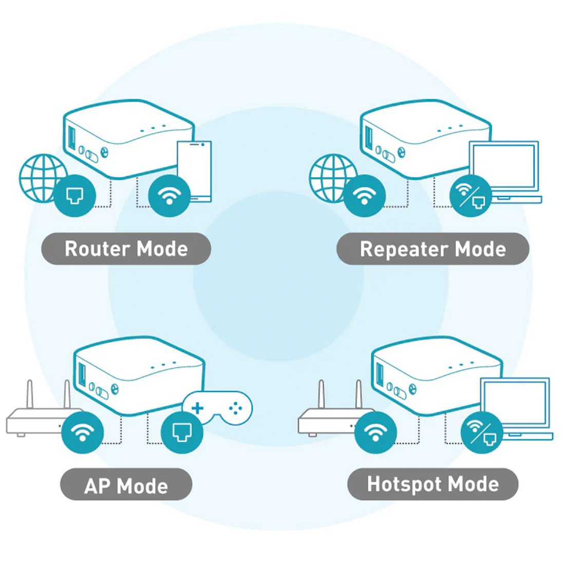 GL.iNet Shadow GL-AR300M16 sposoby połączenia z internetem